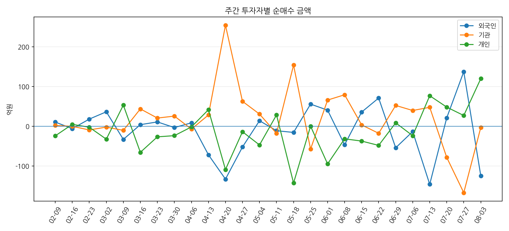 주간 수급
