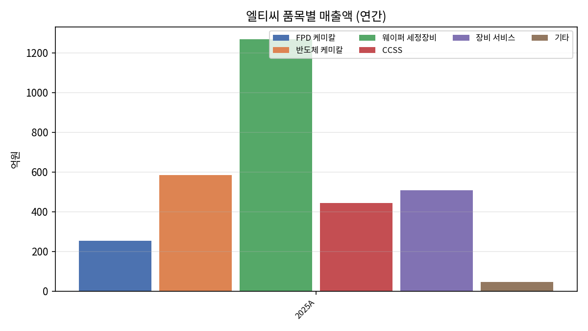 2025 매출 믹스