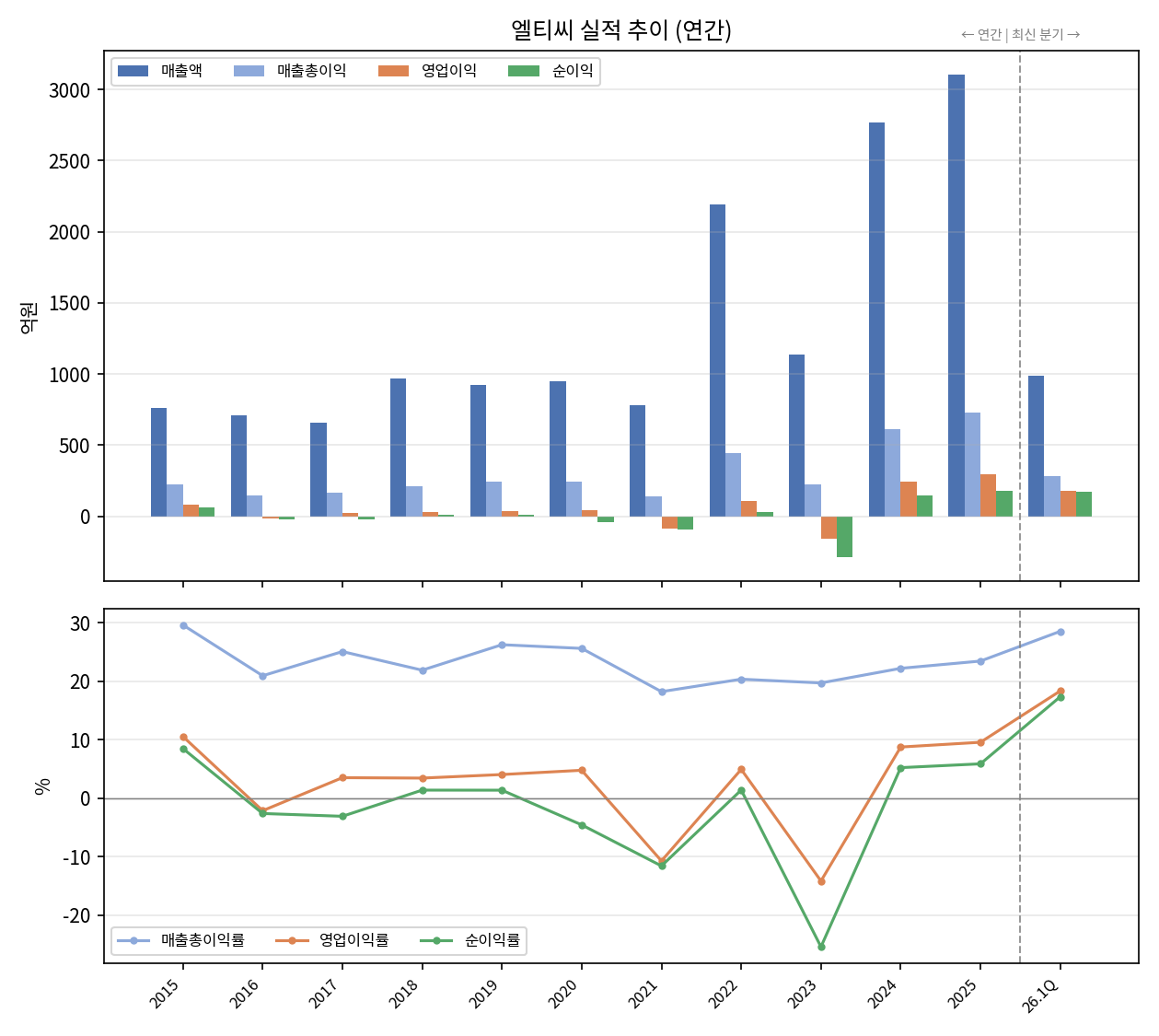 연간 실적