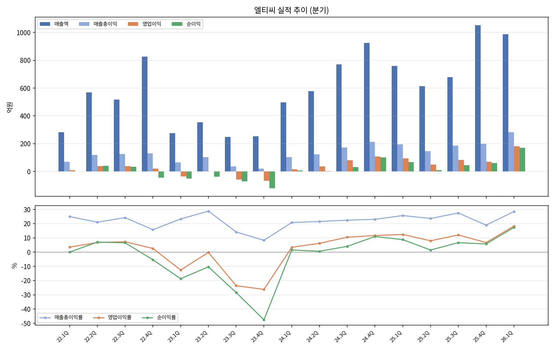 분기 실적