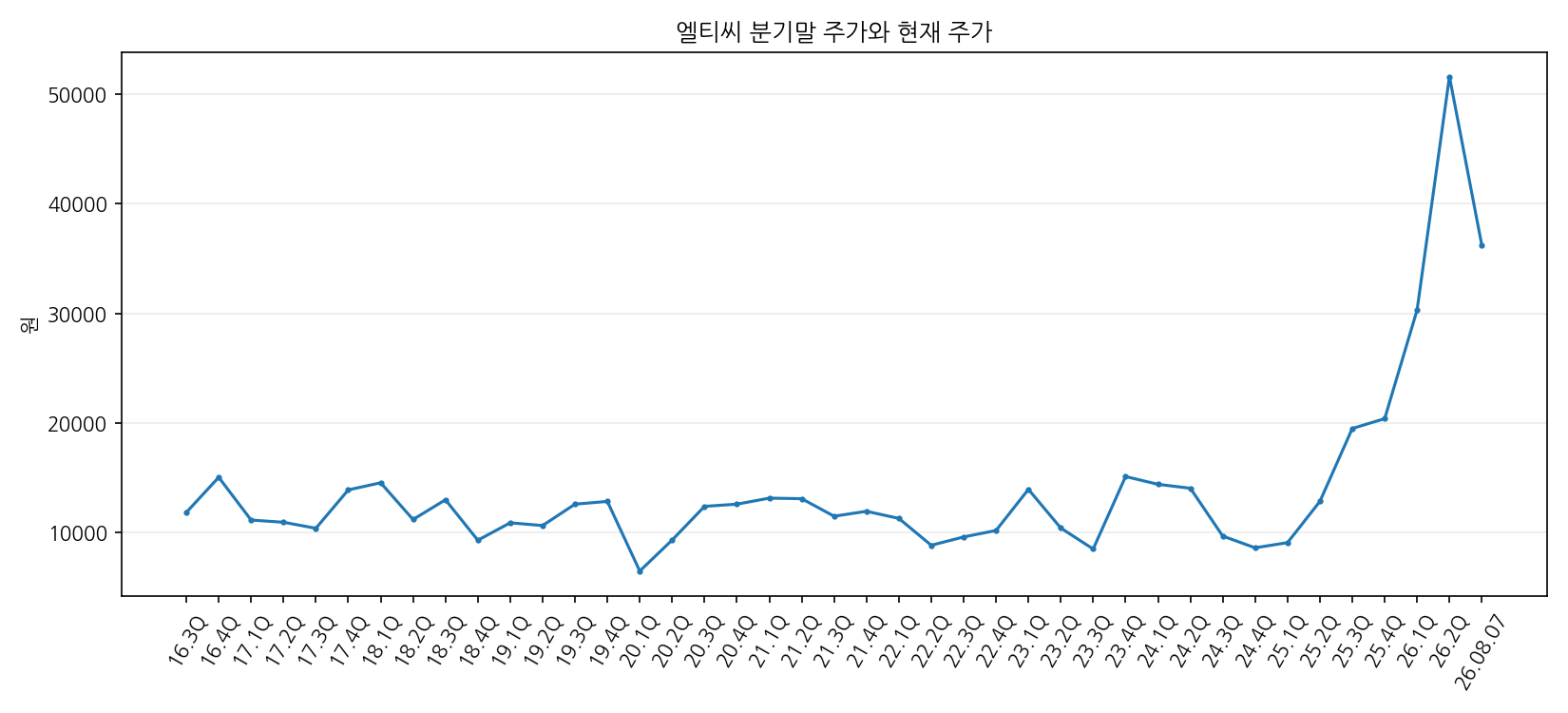 분기말 주가