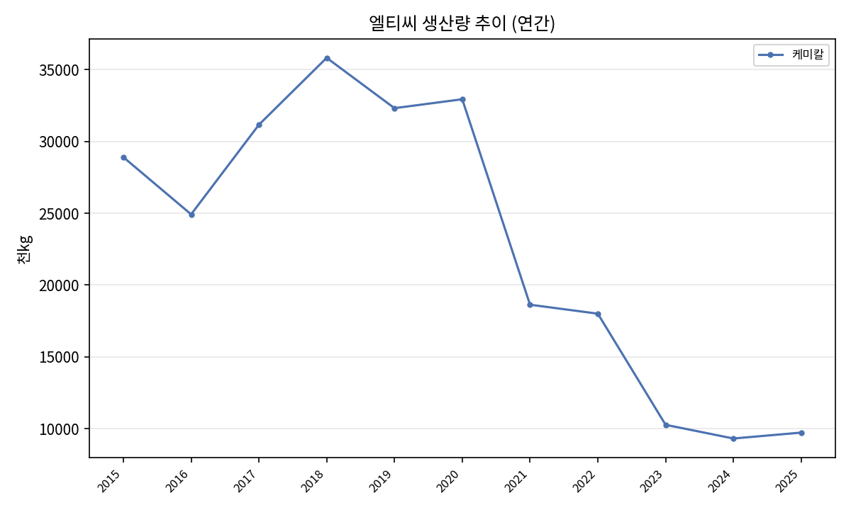 케미칼 생산량