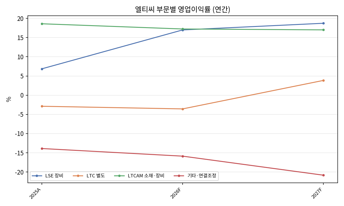부문 마진