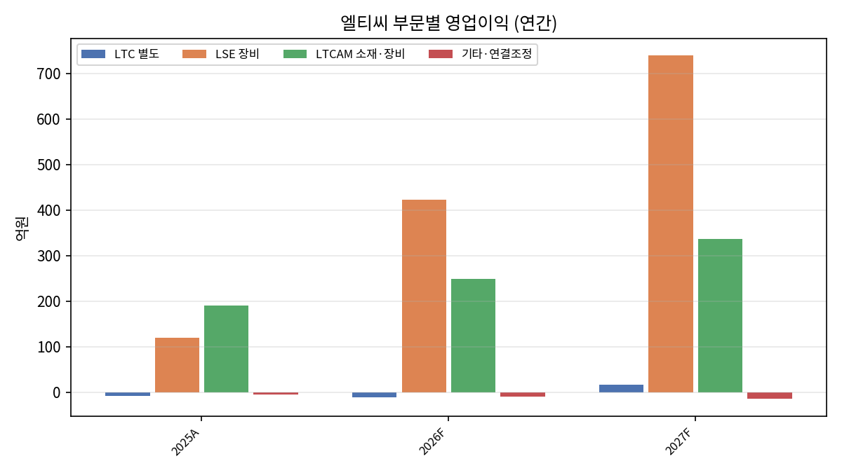 부문 영업이익