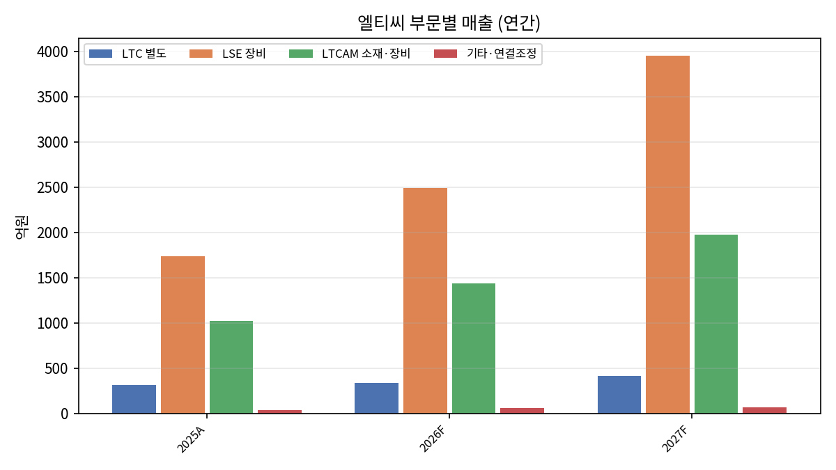 부문 매출