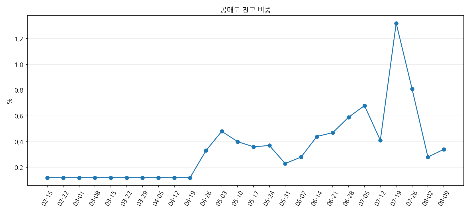 공매도 잔고