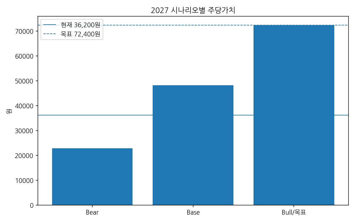 목표 시나리오