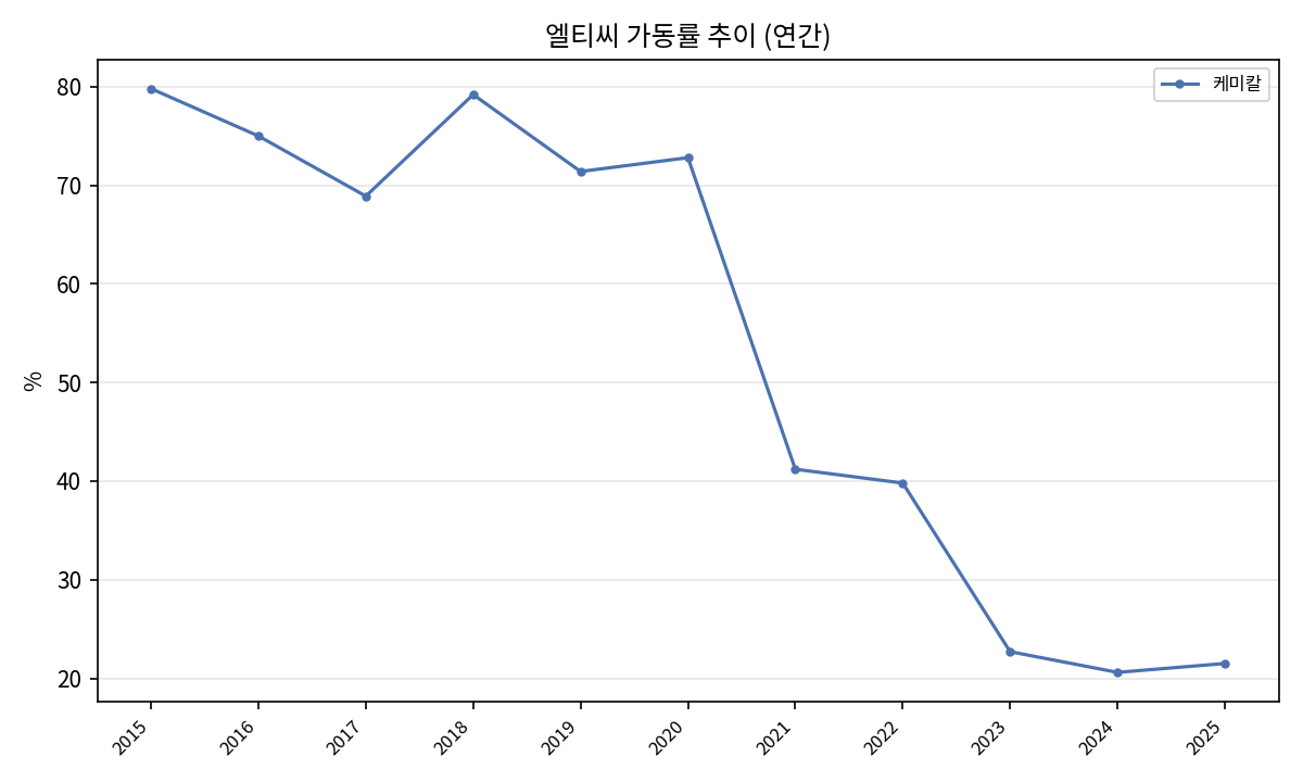 케미칼 가동률