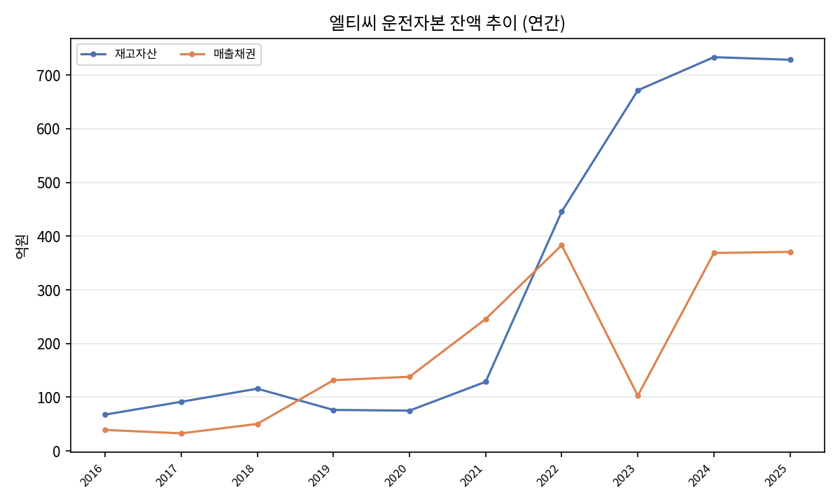 운전자본
