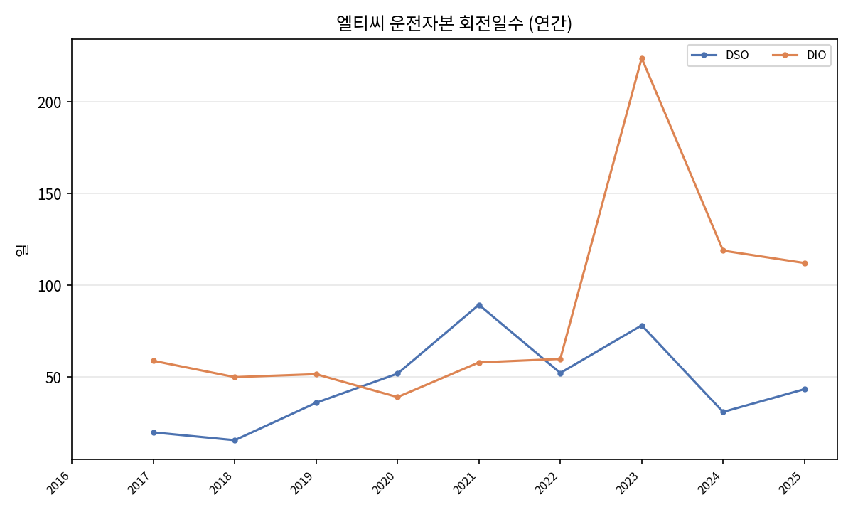 운전자본 회전일수