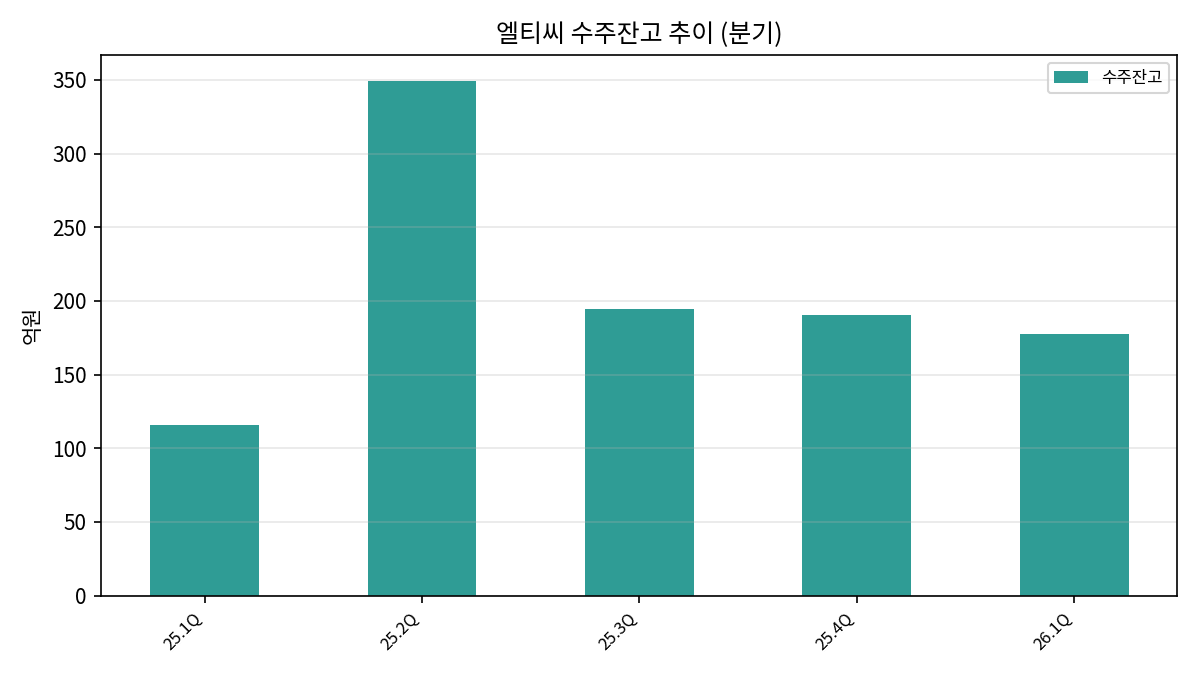CCSS 수주잔고