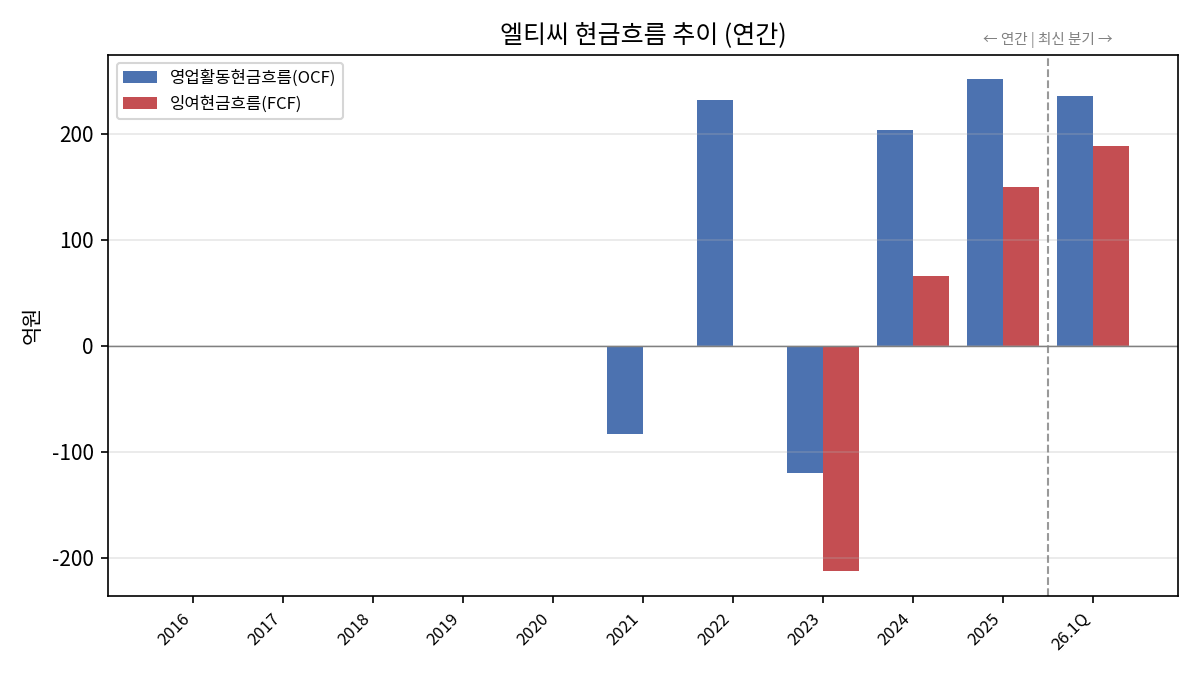 연간 현금흐름