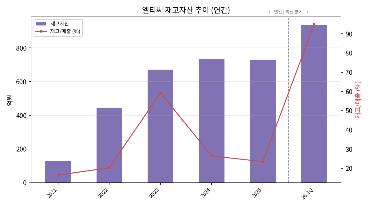 재고