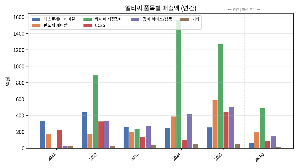 제품 믹스
