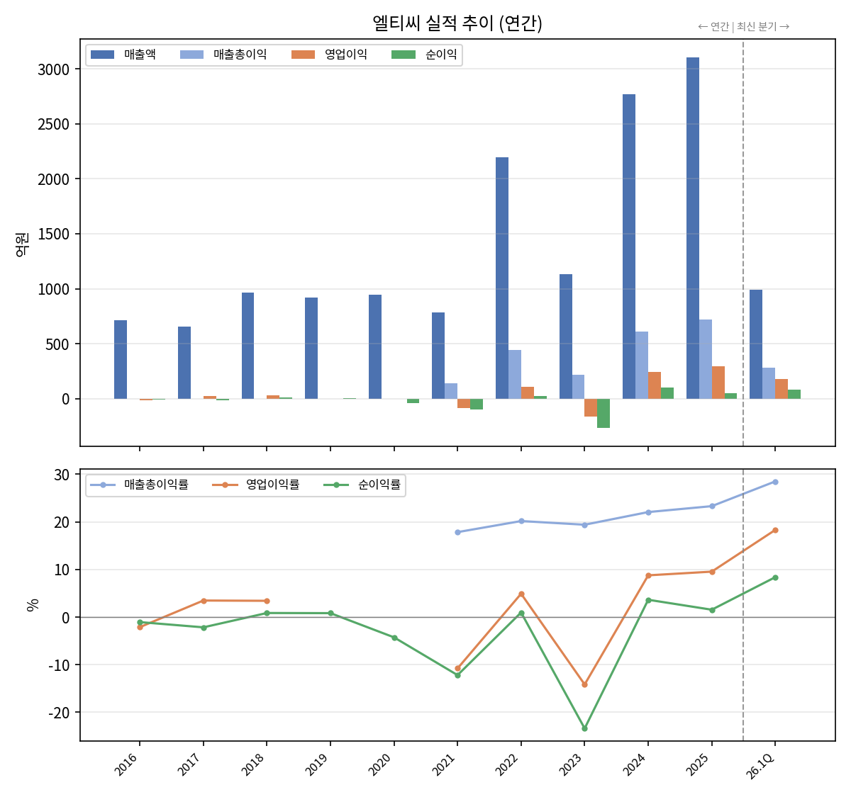 연간 실적
