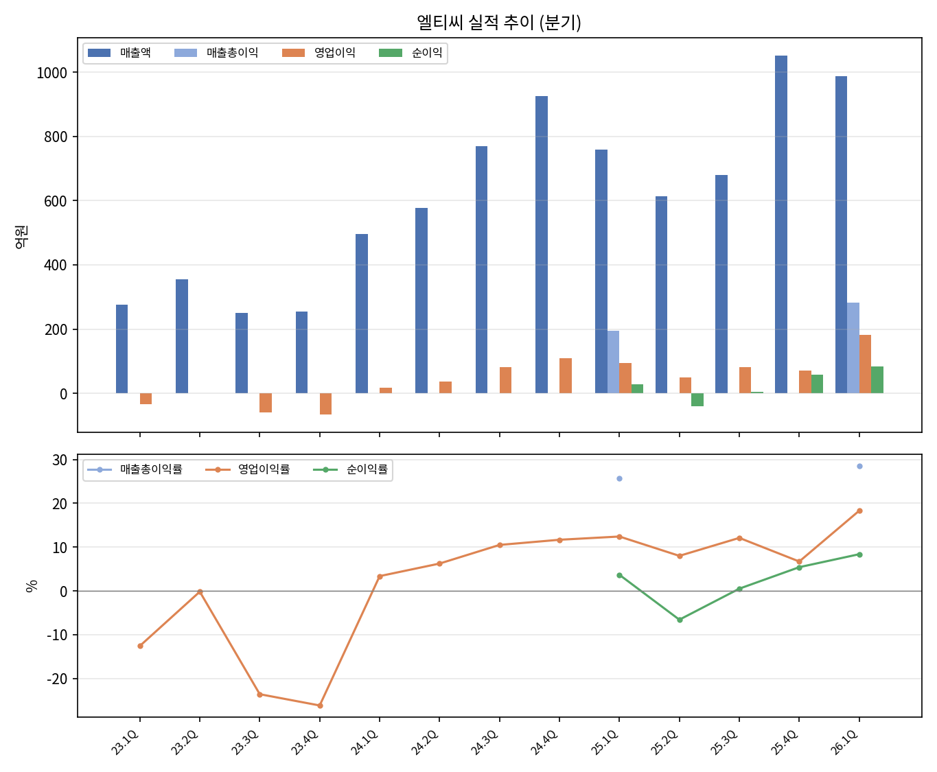단독 분기 실적
