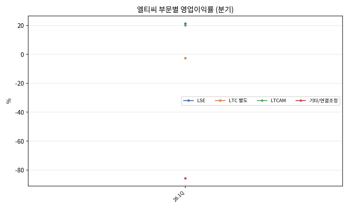 26.1Q 부문 마진
