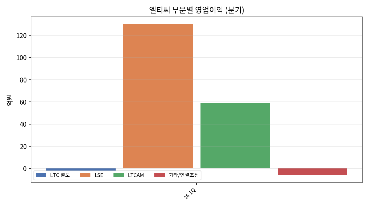 26.1Q 부문 OP