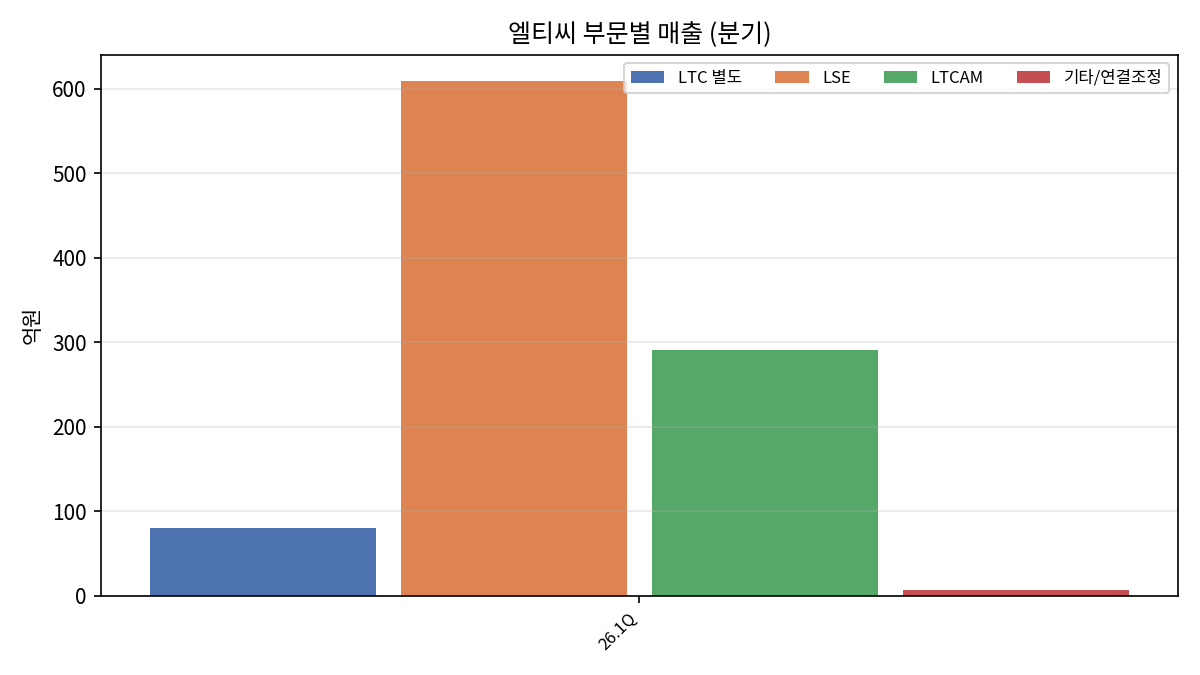 26.1Q 부문 매출