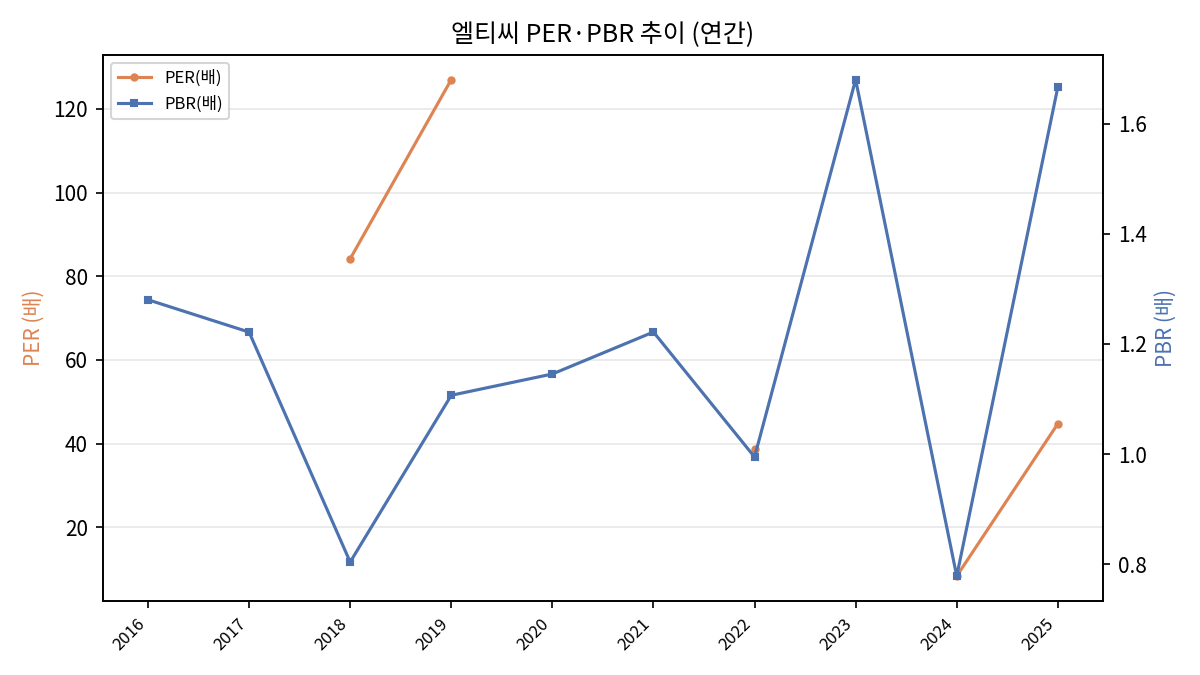 연간 PER/PBR