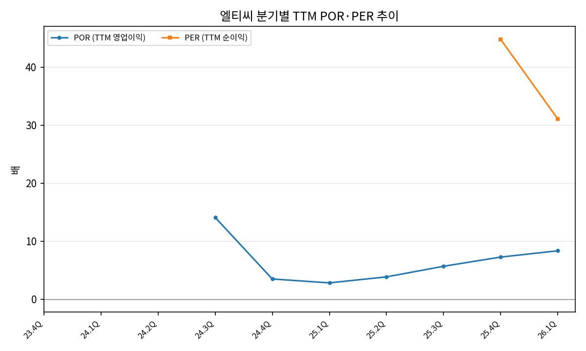 TTM POR/PER