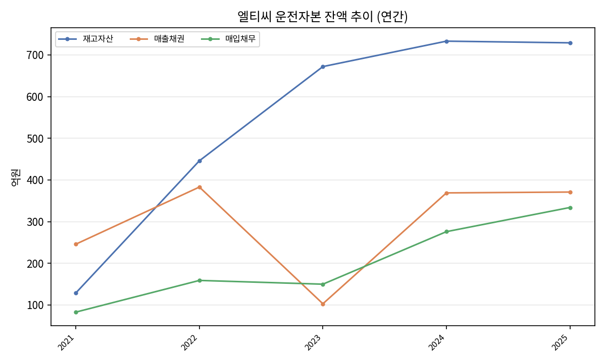 운전자본