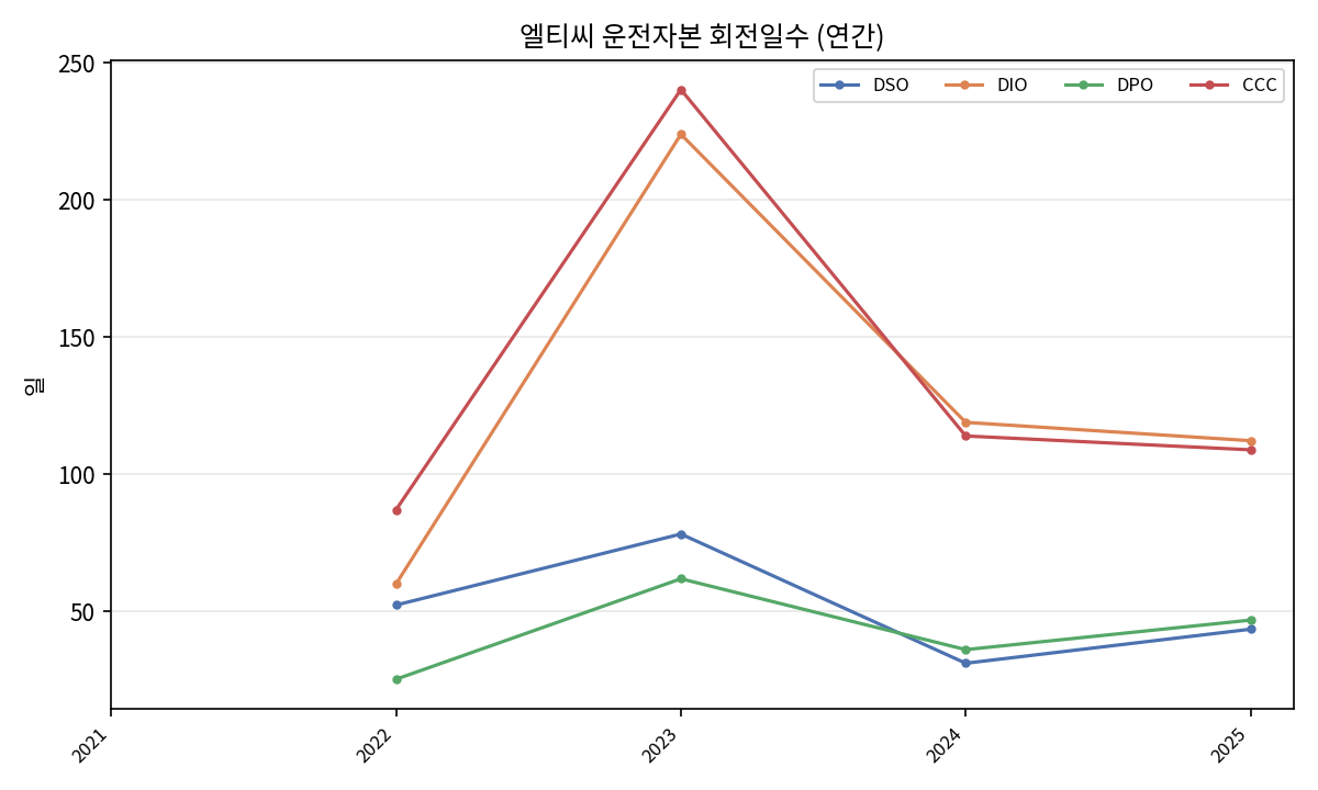 운전자본 회전일수