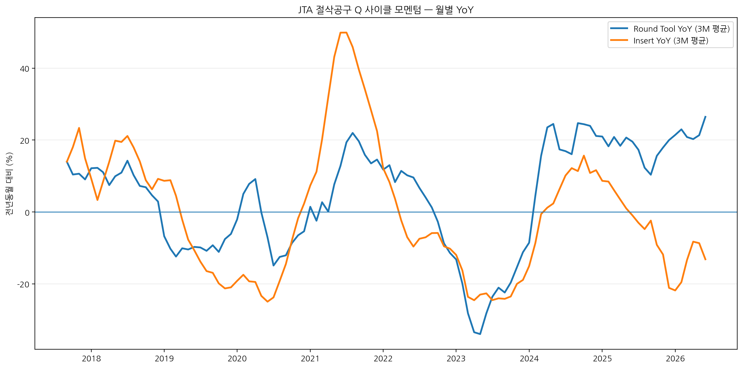 JTA Q Cycle YoY