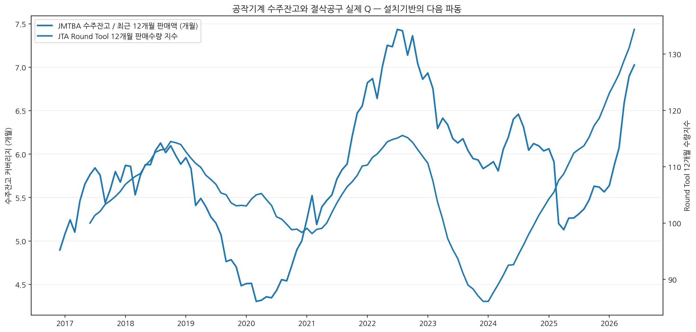 JMTBA backlog vs JTA