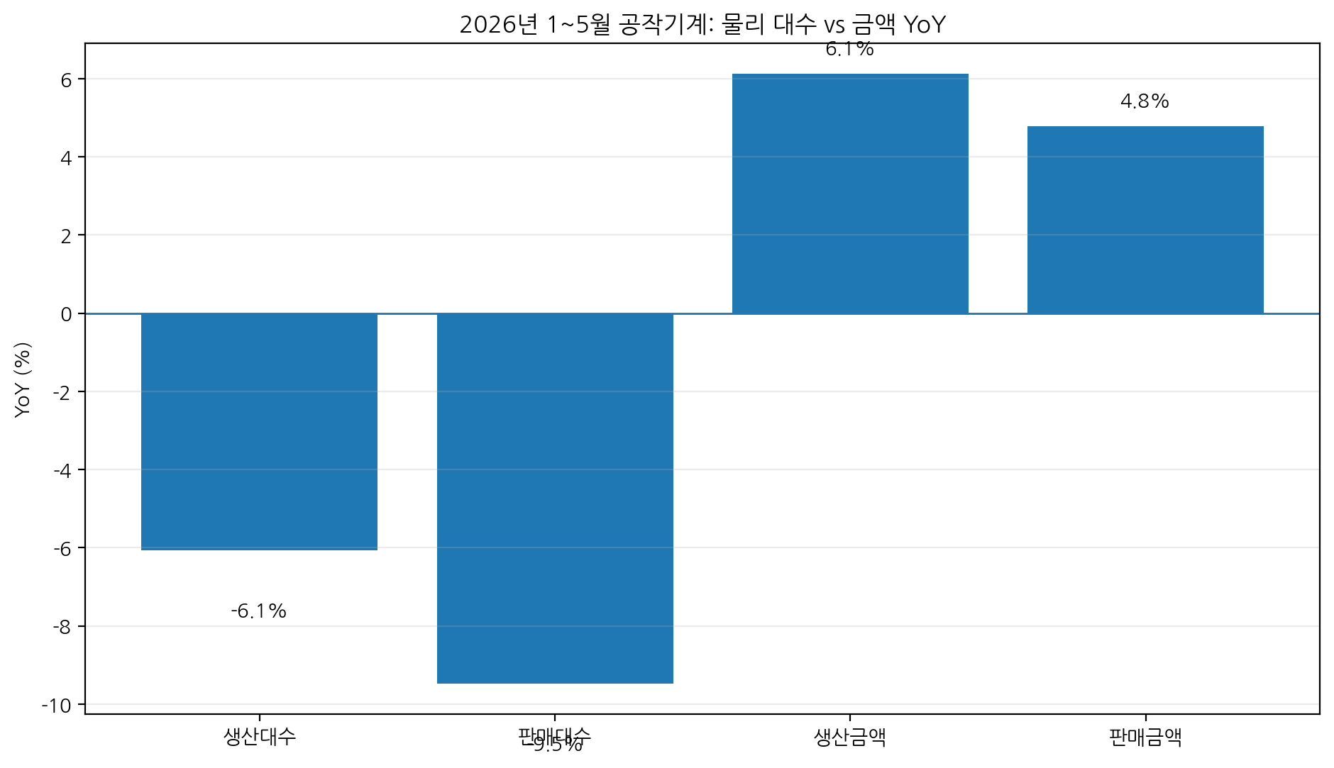 Machine tool units vs value