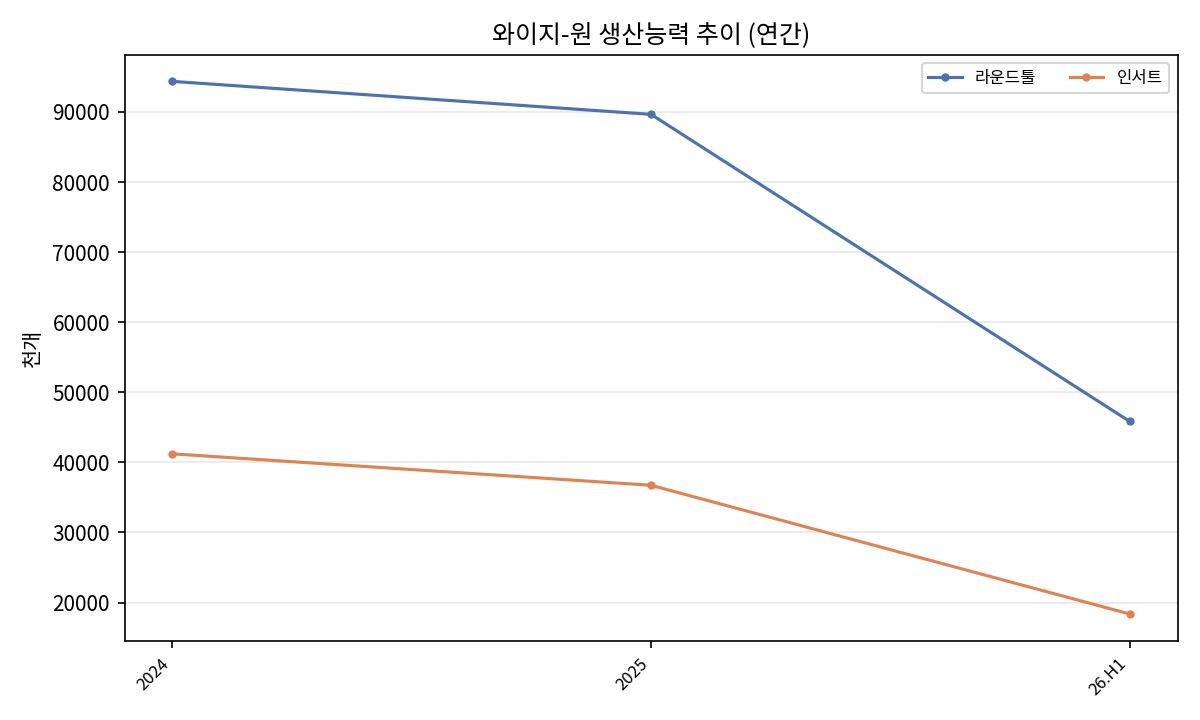 생산능력