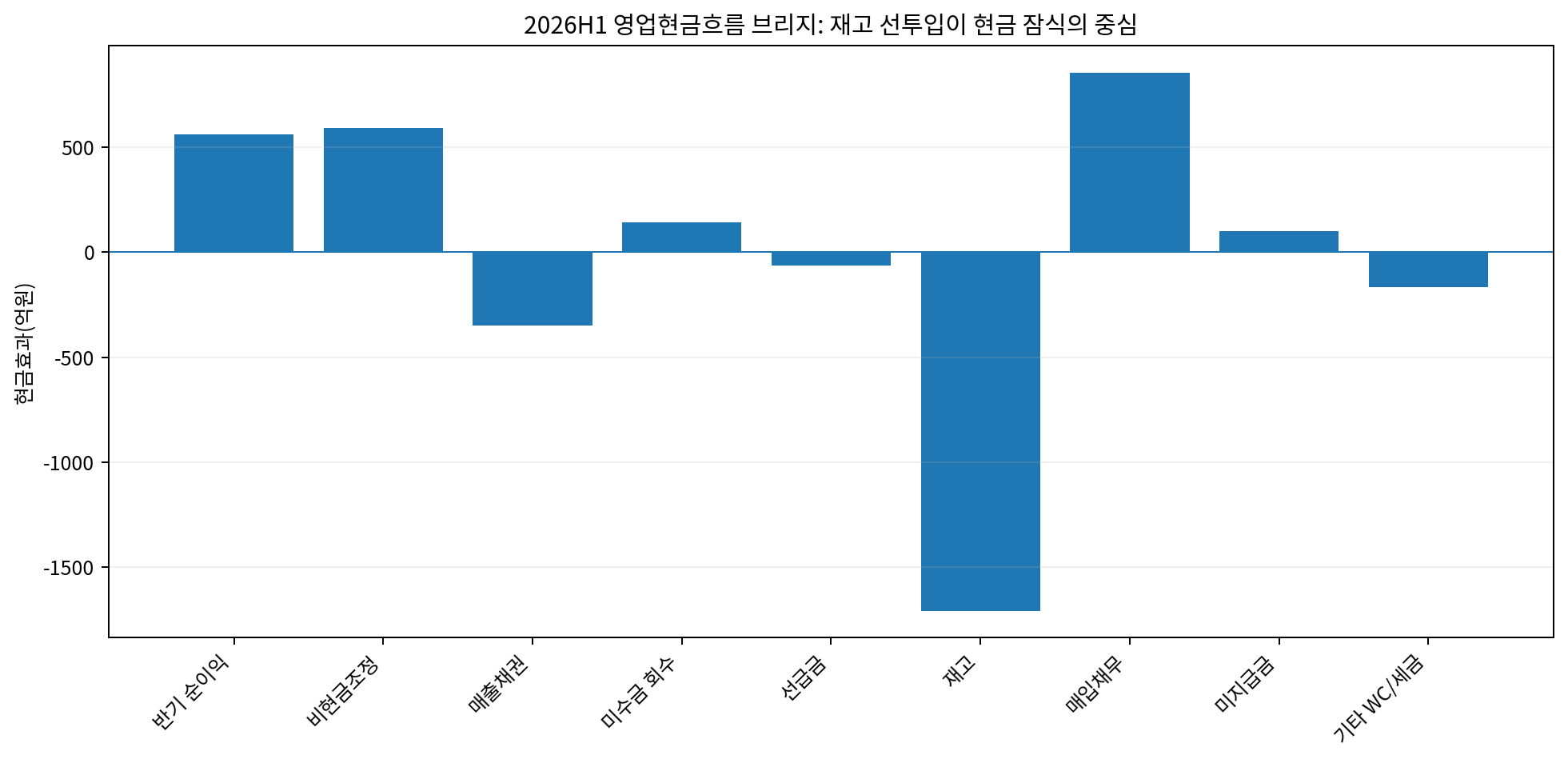 현금흐름 브리지