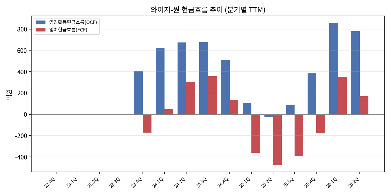 TTM 현금흐름