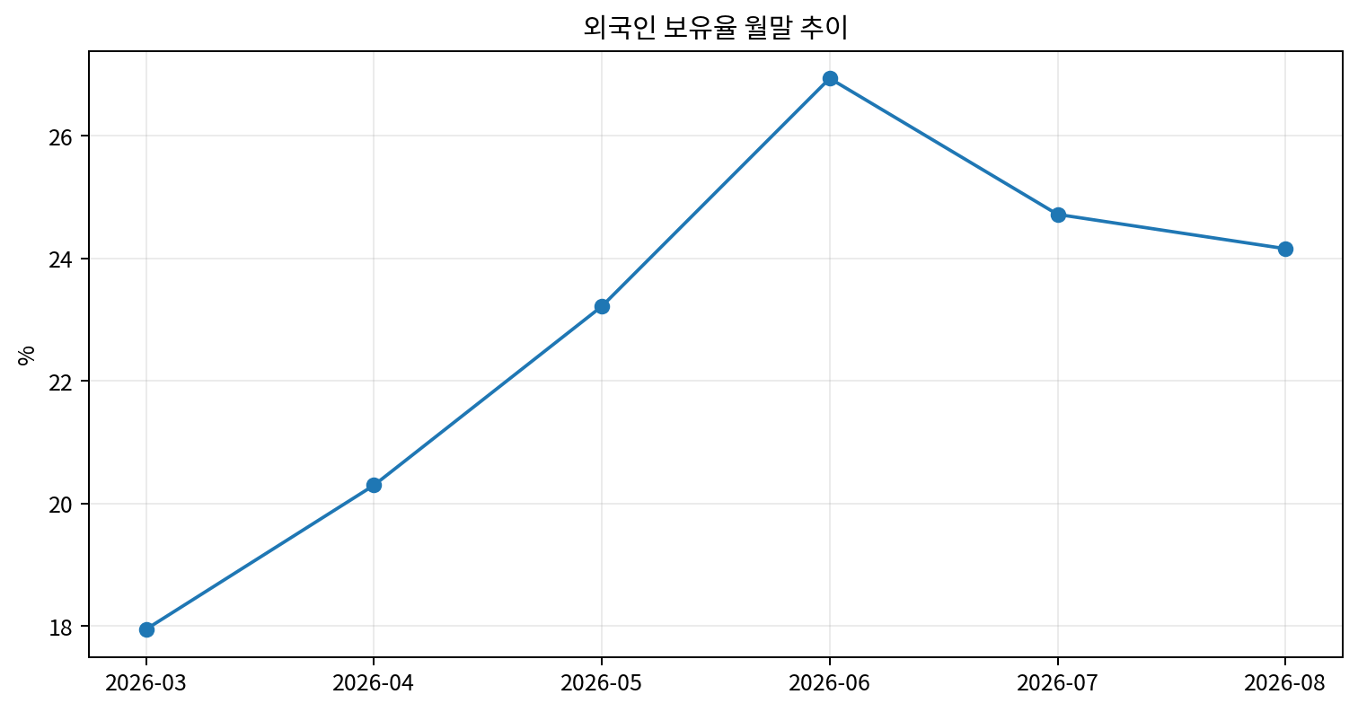외국인 보유율