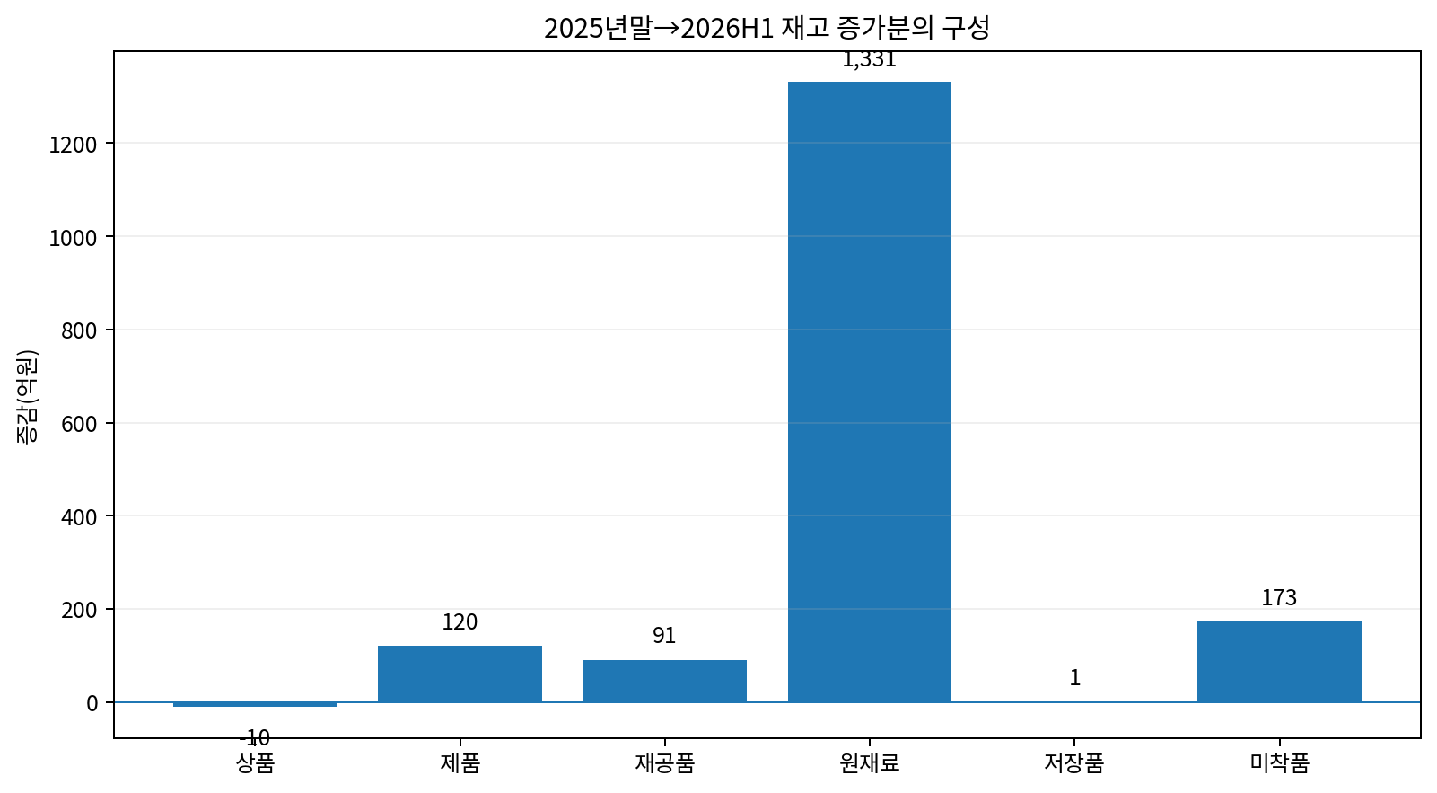 재고 증가 구성