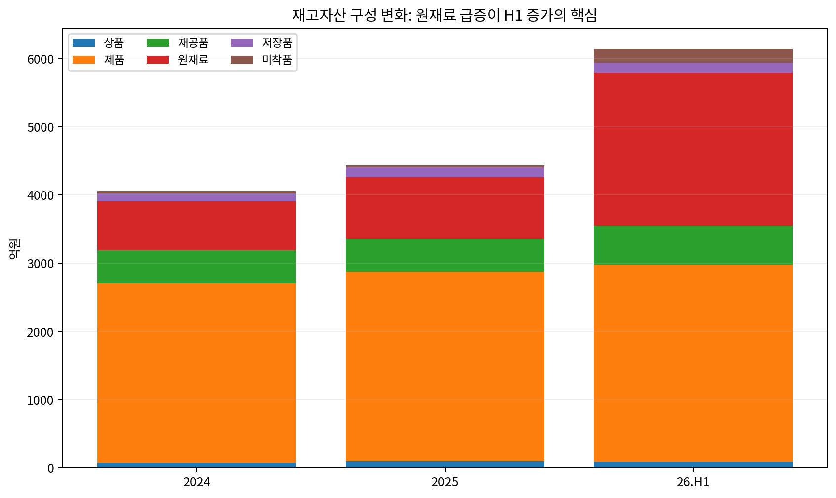 재고 구성