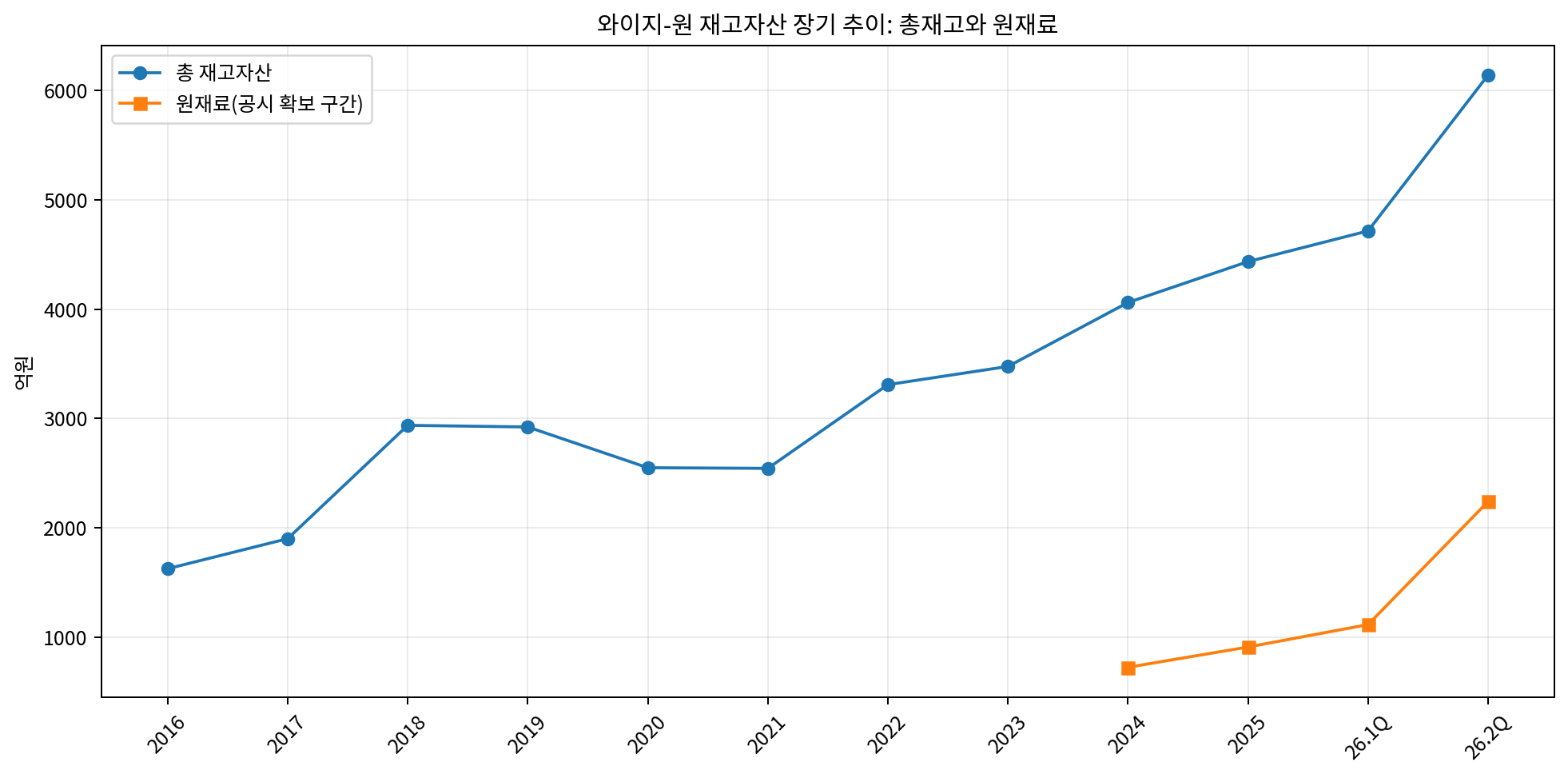 장기 총재고와 원재료