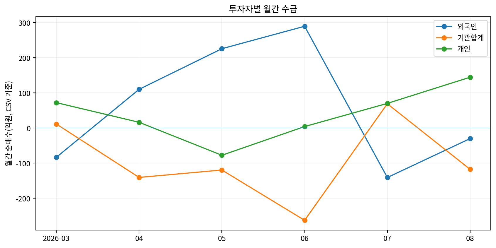투자자별 월간 수급