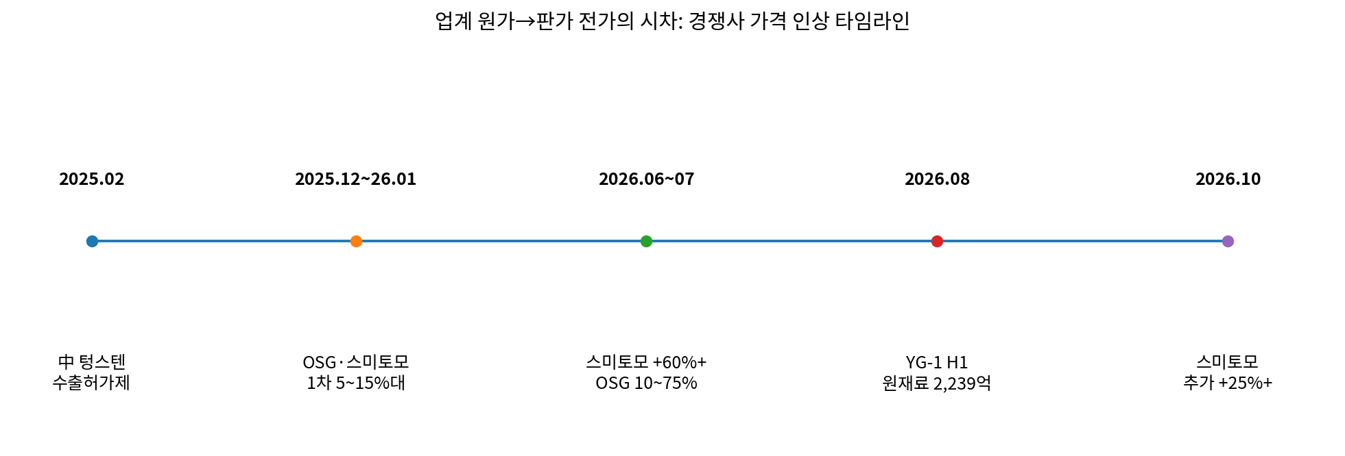 피어 가격 인상 타임라인
