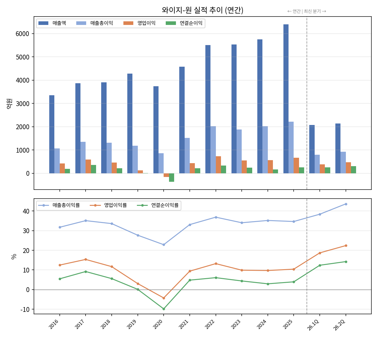 장기 실적