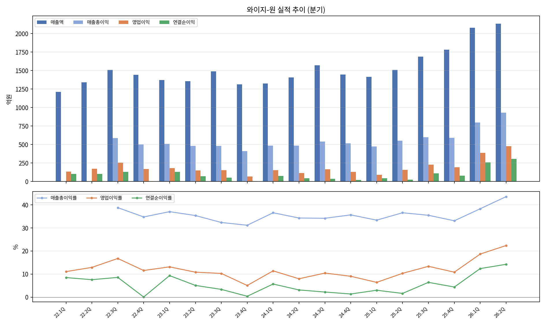 분기 실적