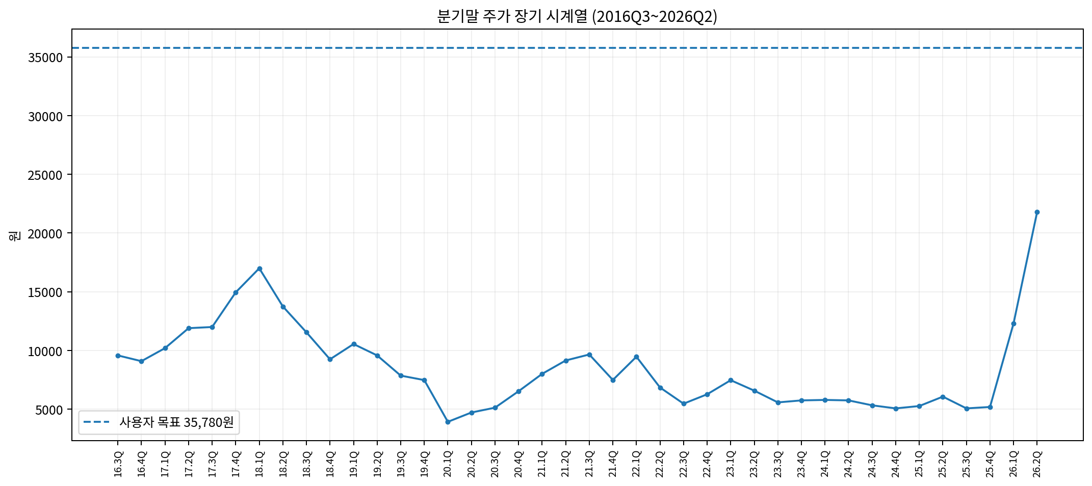장기 주가
