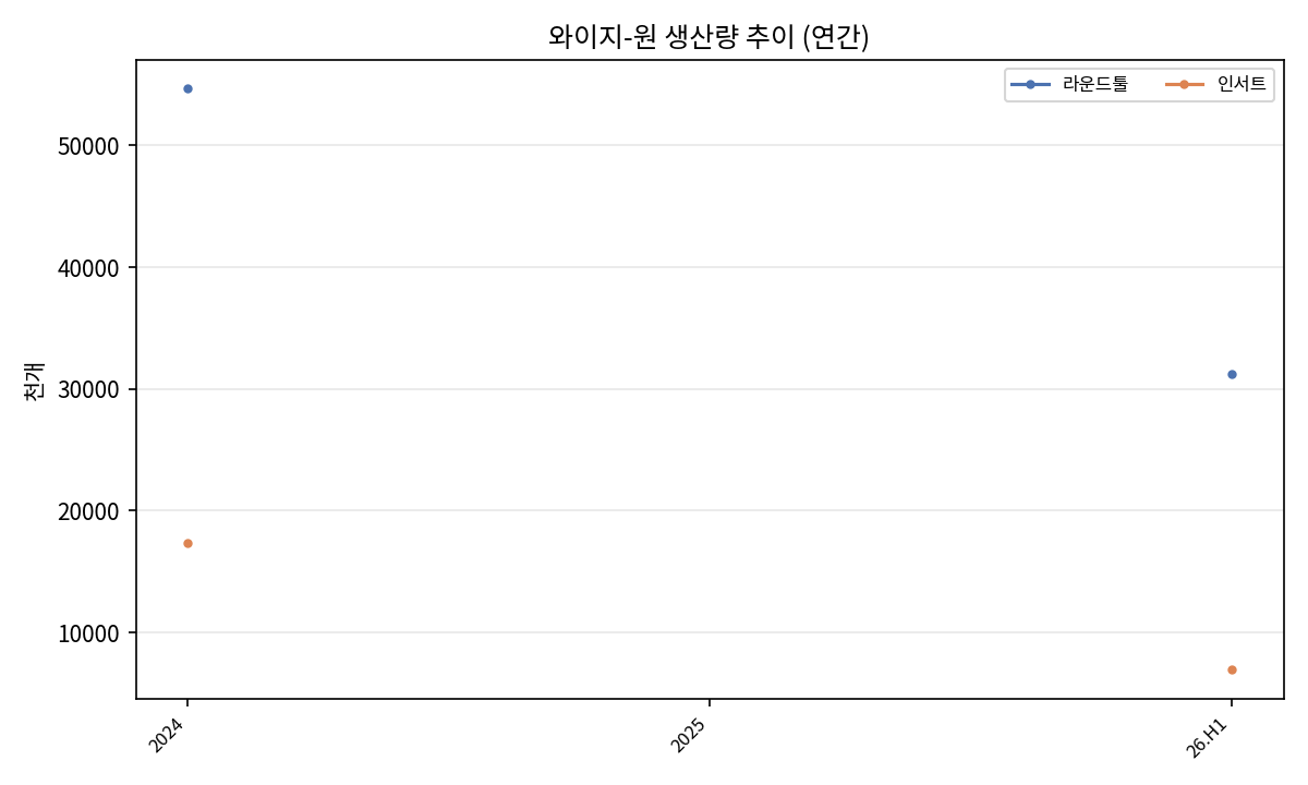 생산량