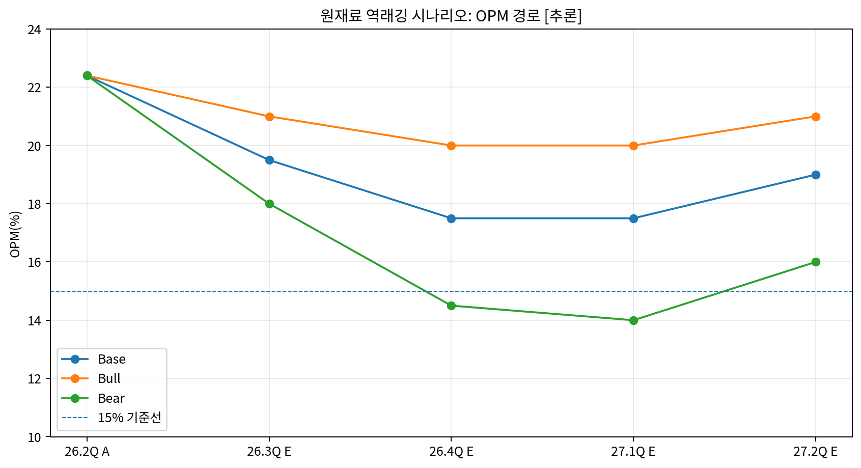 역래깅 시나리오