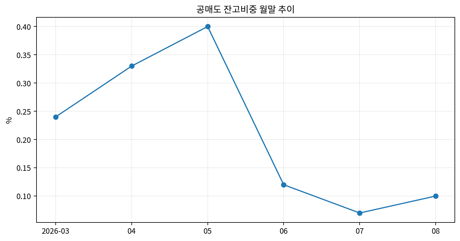 공매도 잔고