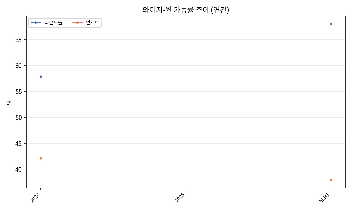 가동률
