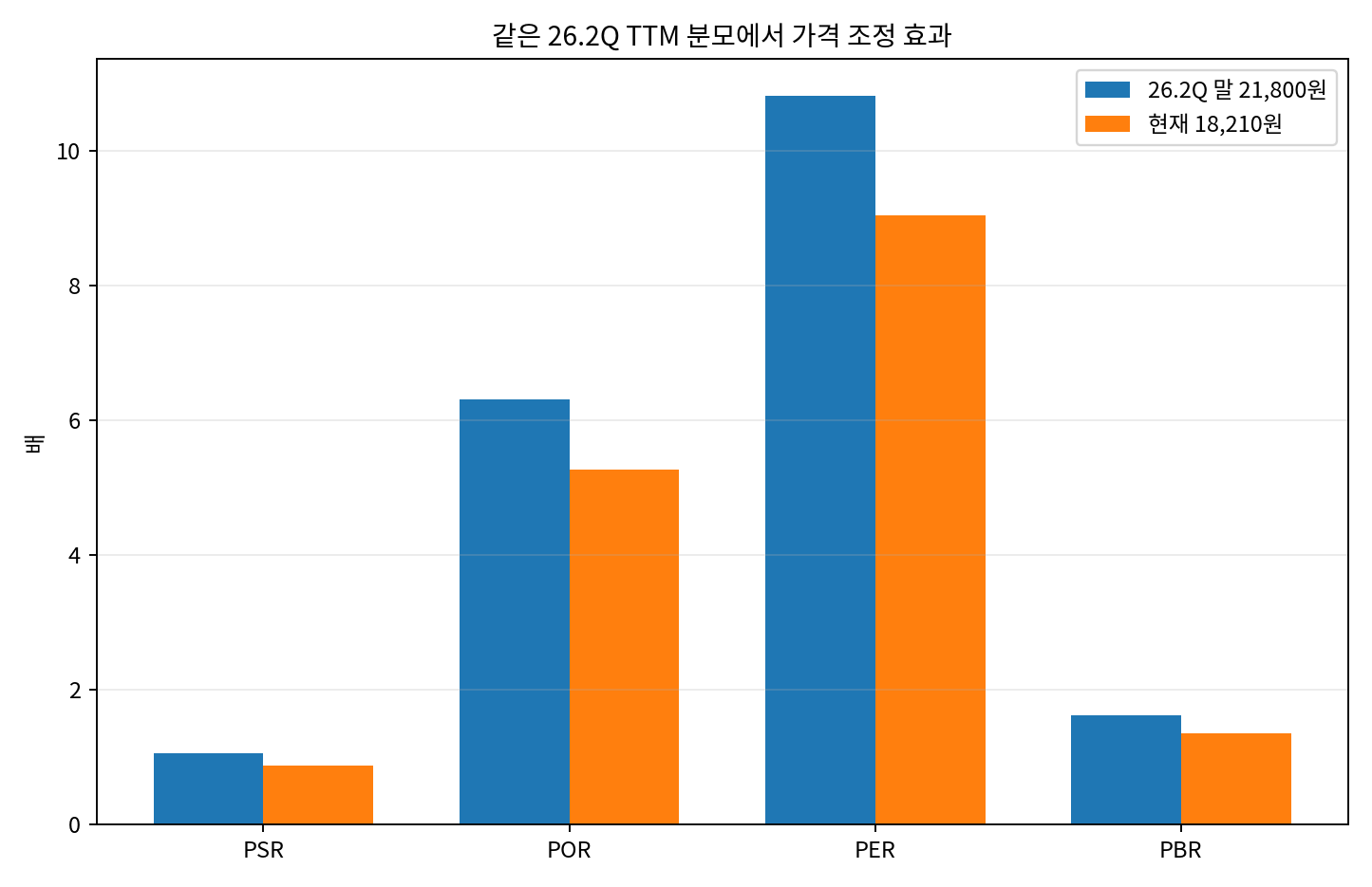 2Q말 vs 현재 멀티플