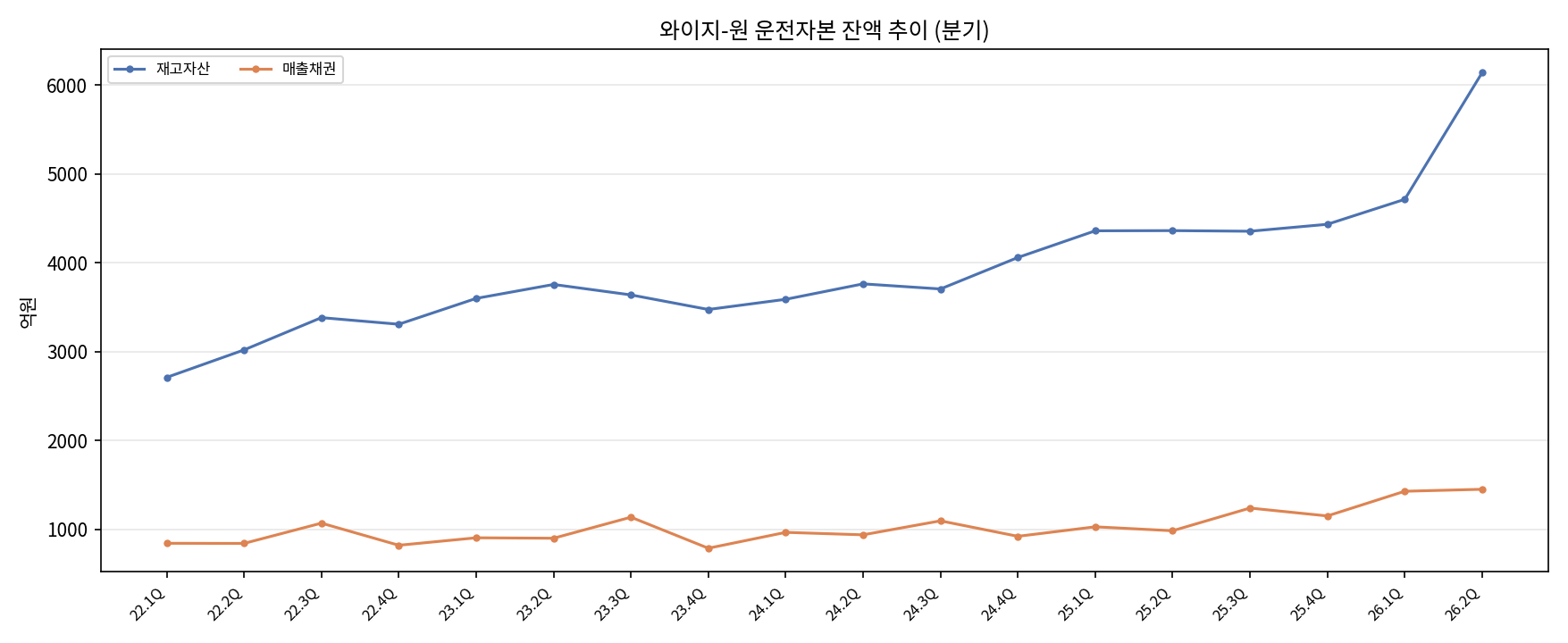 분기 운전자본