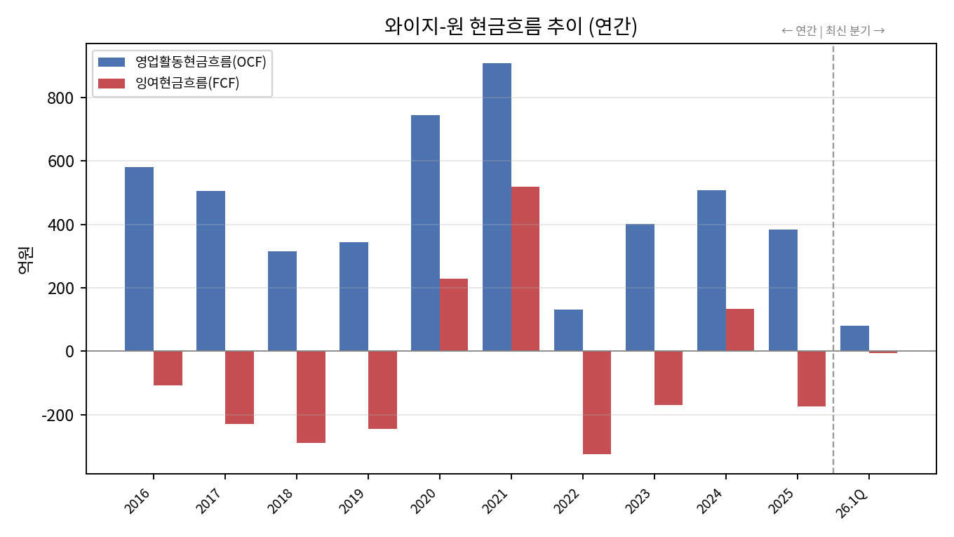 와이지-원 연간 현금흐름