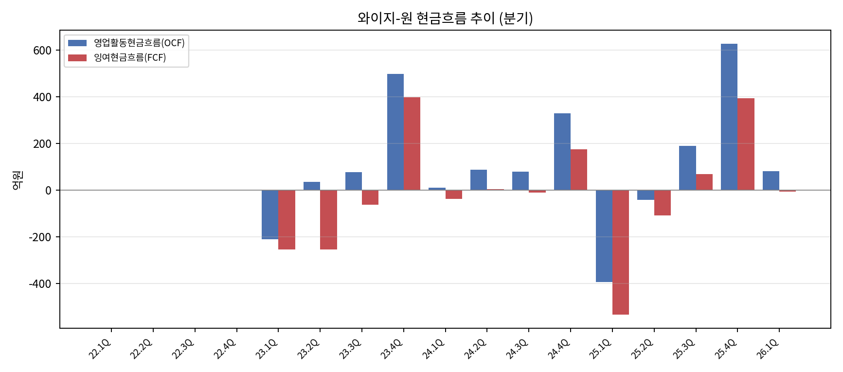 와이지-원 분기 현금흐름